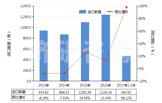 2013-2017年3月中國其他氨基萘酚和其他氨基酚及其醚、酯和鹽(HS29222990)進口量及增速統(tǒng)計